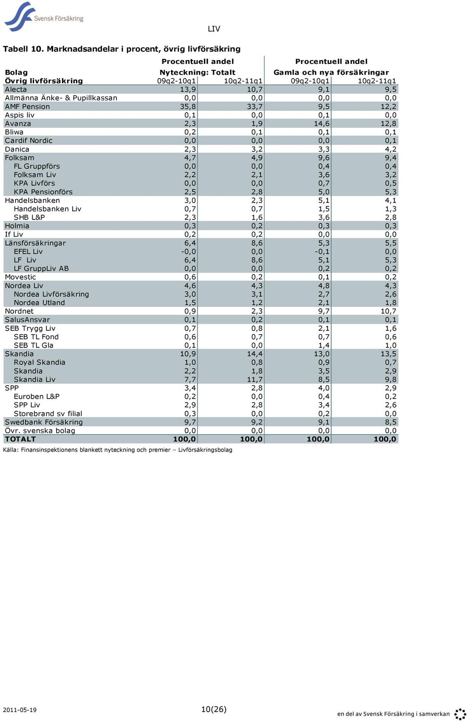 Alecta 13,9 10,7 9,1 9,5 Allmänna Änke- & Pupillkassan 0,0 0,0 0,0 0,0 AMF Pension 35,8 33,7 9,5 12,2 Aspis liv 0,1 0,0 0,1 0,0 Avanza 2,3 1,9 14,6 12,8 Bliwa 0,2 0,1 0,1 0,1 Cardif Nordic 0,0 0,0