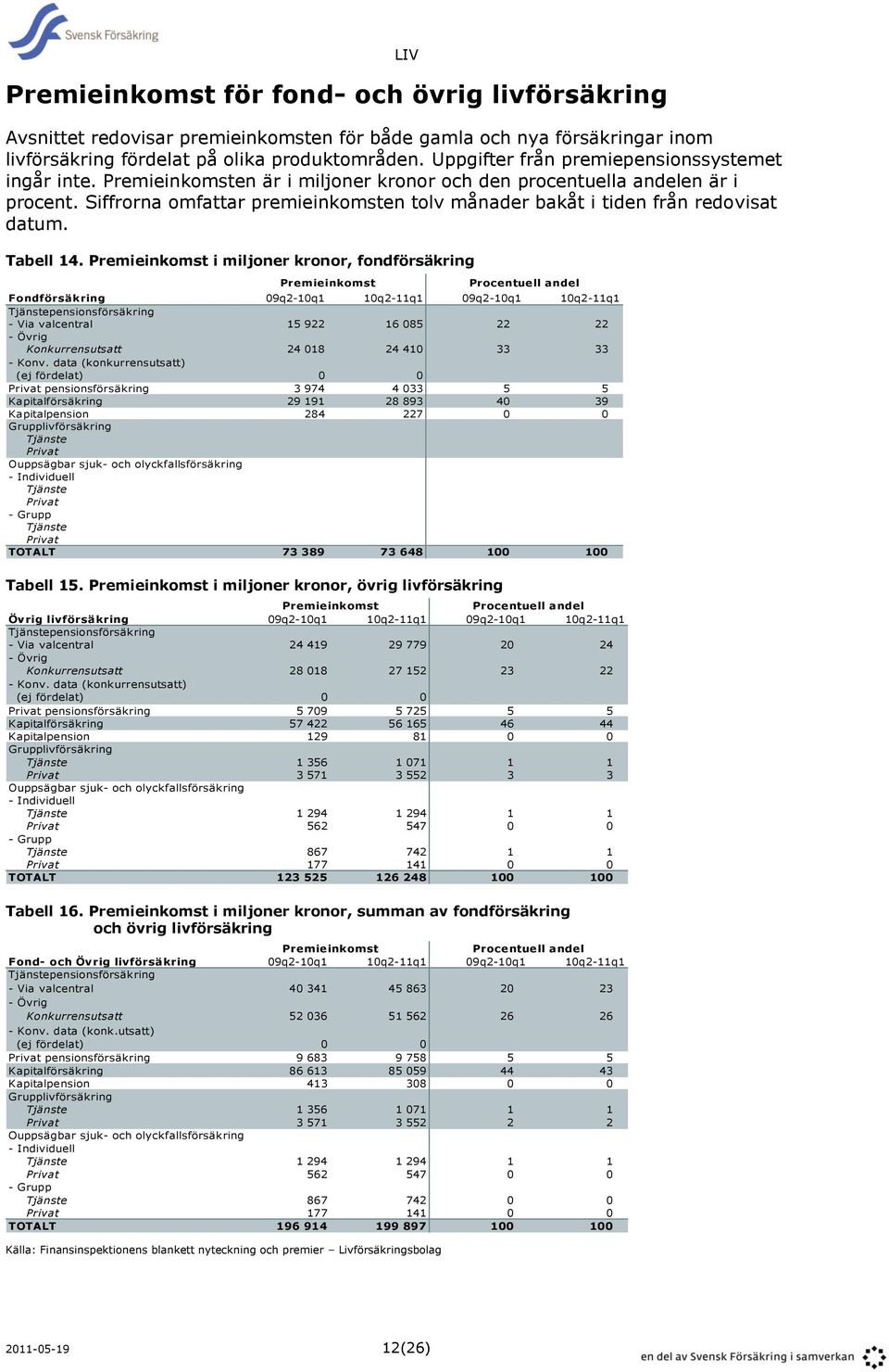 Siffrorna omfattar premieinkomsten tolv månader bakåt i tiden från redovisat datum. Tabell 14.