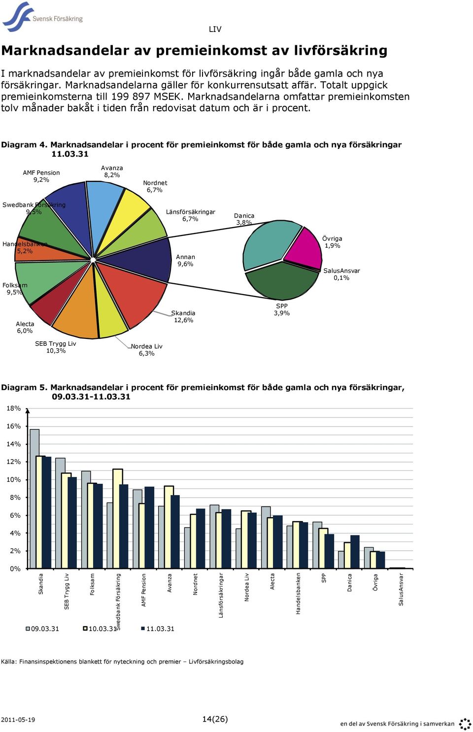 Totalt uppgick premieinkomsterna till 199 897 MSEK. Marknadsandelarna omfattar premieinkomsten tolv månader bakåt i tiden från redovisat datum och är i procent. LIV Diagram 4.