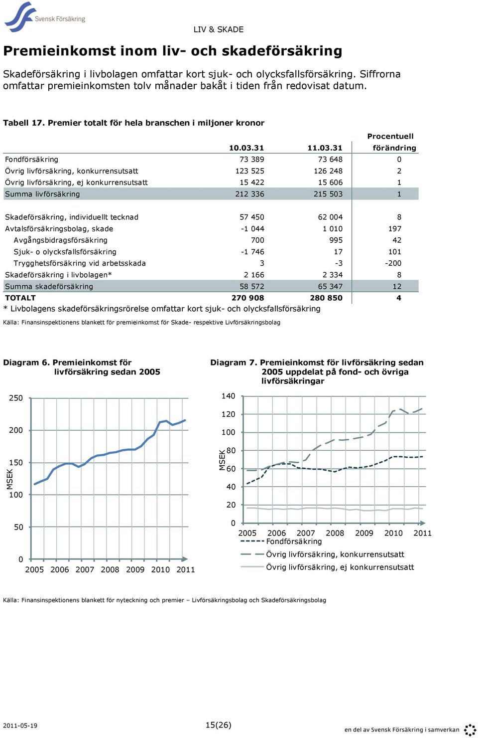 31 Fondförsäkring 73 389 Övrig livförsäkring, konkurrensutsatt 123 525 Övrig livförsäkring, ej konkurrensutsatt 15 422 Summa livförsäkring 212 336 Procentuell 11.03.