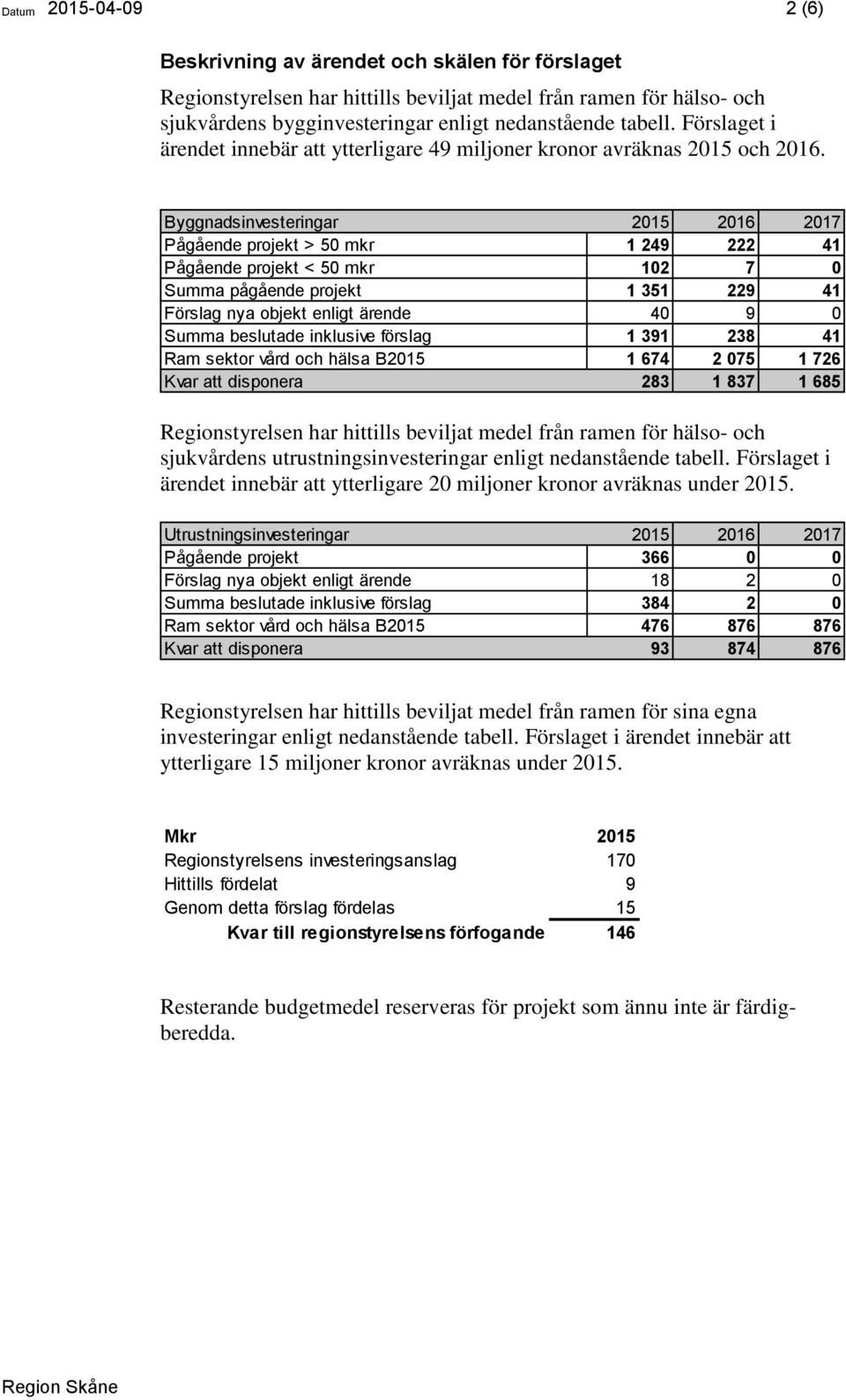 Byggnadsinvesteringar 2015 2016 2017 Pågående projekt > 50 mkr 1 249 222 41 Pågående projekt < 50 mkr 102 7 0 Summa pågående projekt 1 351 229 41 Förslag nya objekt enligt ärende 40 9 0 Summa