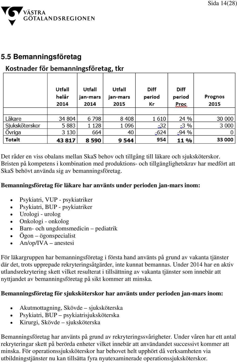 Bemanningsföretag för läkare har använts under perioden jan-mars inom: Psykiatri, VUP - psykiatriker Psykiatri, BUP - psykiatriker Urologi - urolog Onkologi - onkolog Barn- och ungdomsmedicin