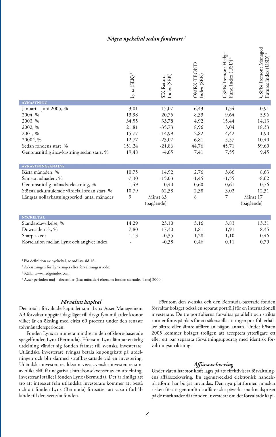 6,81 5,57 10,40 Sedan fondens start, % 151,24-21,86 44,76 45,71 59,60 Genomsnittlig årsavkastning sedan start, % 19,48-4,65 7,41 7,55 9,45 avkastningsanalys Bästa månaden, % 10,75 14,92 2,76 3,66