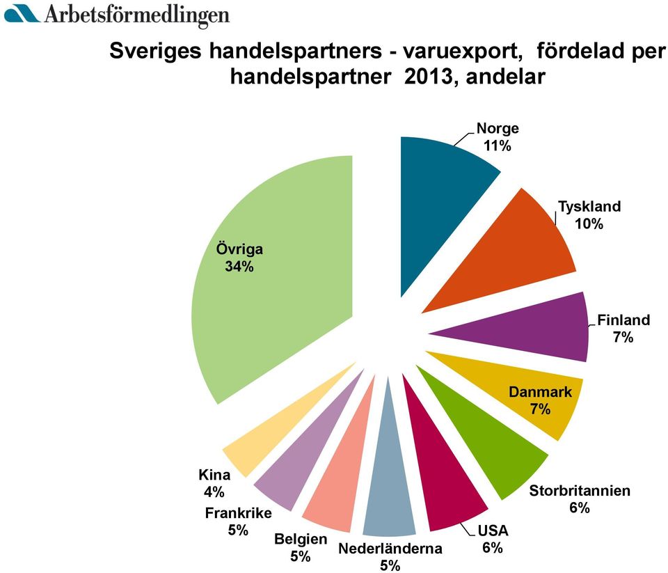 Tyskland 10% Finland 7% Danmark 7% Kina 4% Frankrike