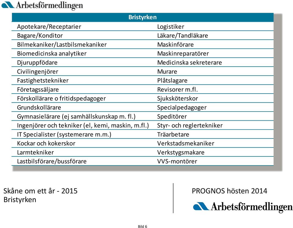 Förskollärare o fritidspedagoger Sjuksköterskor Grundskollärare Specialpedagoger Gymnasielärare (ej samhällskunskap m. fl.