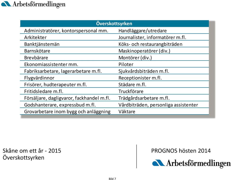 Piloter Fabriksarbetare, lagerarbetare m.fl. Sjukvårdsbiträden m.fl. Flygvärdinnor Receptionister m.fl. Frisörer, hudterapeuter m.fl. Städare m.fl. Fritidsledare m.fl. Truckförare Försäljare, dagligvaror, fackhandel m.