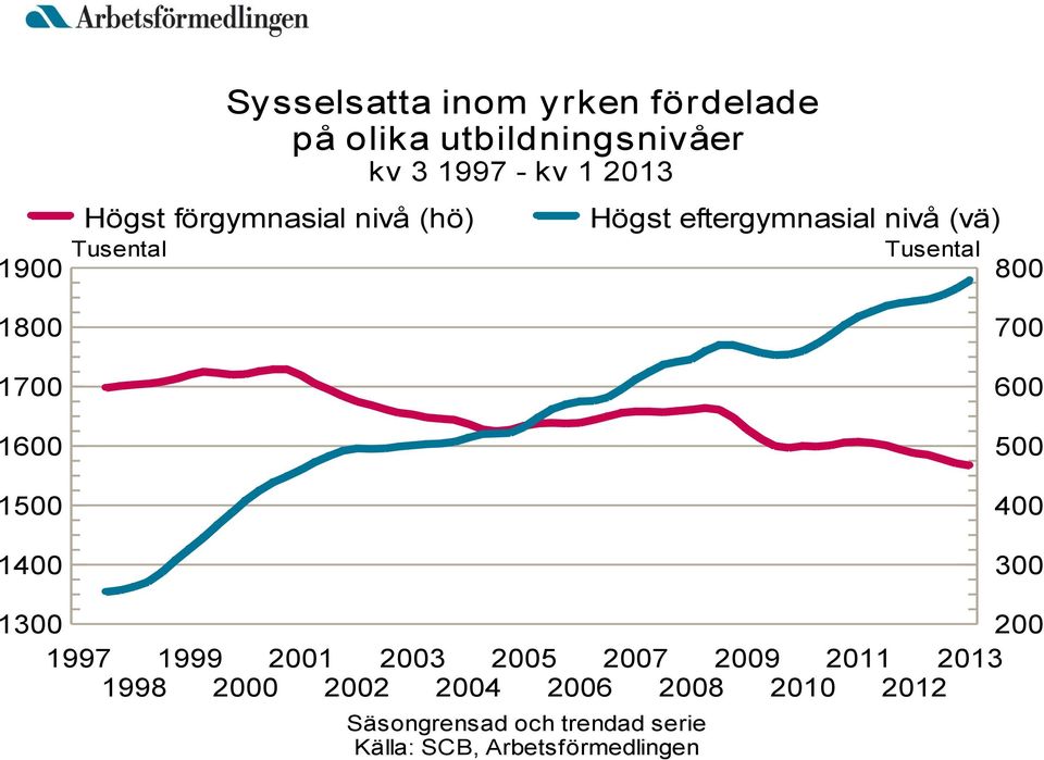 nivå (vä) Tusental 800 700 600 500 400 300 1300 200 1997 1999 2001 2003 2005 2007 2009 2011