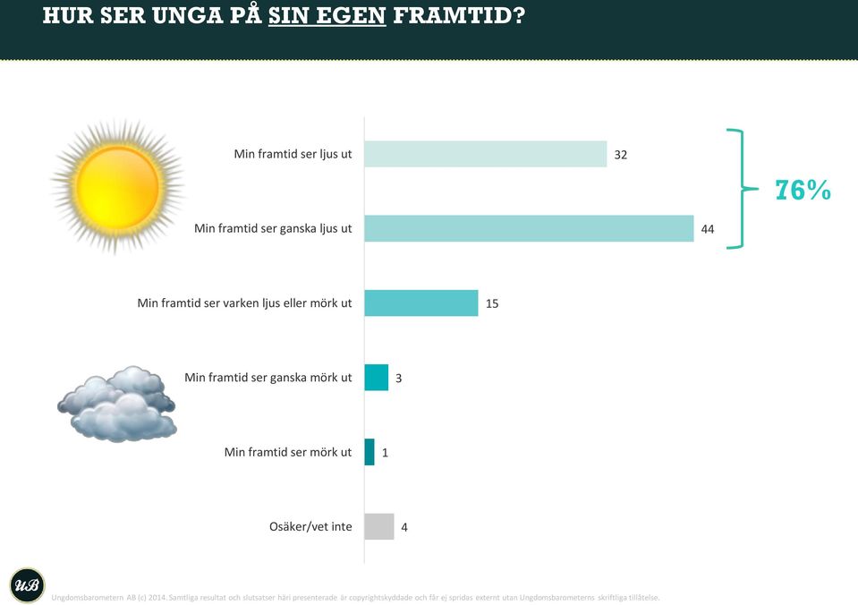 mörk ut 15 Min framtid ser ganska mörk ut 3 Min framtid ser mörk ut 1 Osäker/vet inte 4