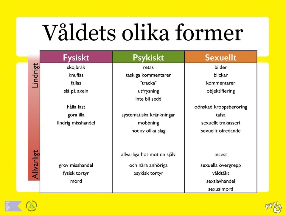 systematiska kränkningar tafsa lindrig misshandel mobbning sexuellt trakasseri hot av olika slag sexuellt ofredande allvarliga