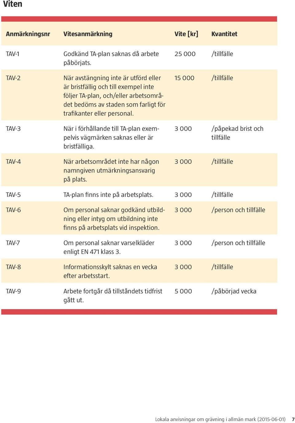 När i förhållande till TA-plan exempelvis vägmärken saknas eller är bristfälliga. När arbetsområdet inte har någon namngiven utmärkningsansvarig på plats.