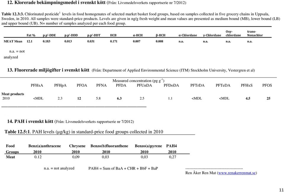 All samples were standard-price products. Levels are given in ng/g fresh weight and mean values are presented as medium bound (MB), lower bound (LB) and upper bound (UB).