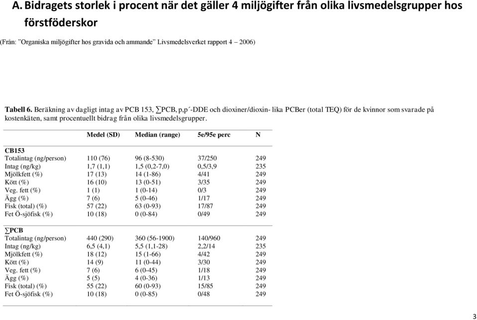 Beräkning av dagligt intag av PCB 153, PCB, p,p -DDE och dioxiner/dioxin- lika PCBer (total TEQ) för de kvinnor som svarade på kostenkäten, samt procentuellt bidrag från olika livsmedelsgrupper.