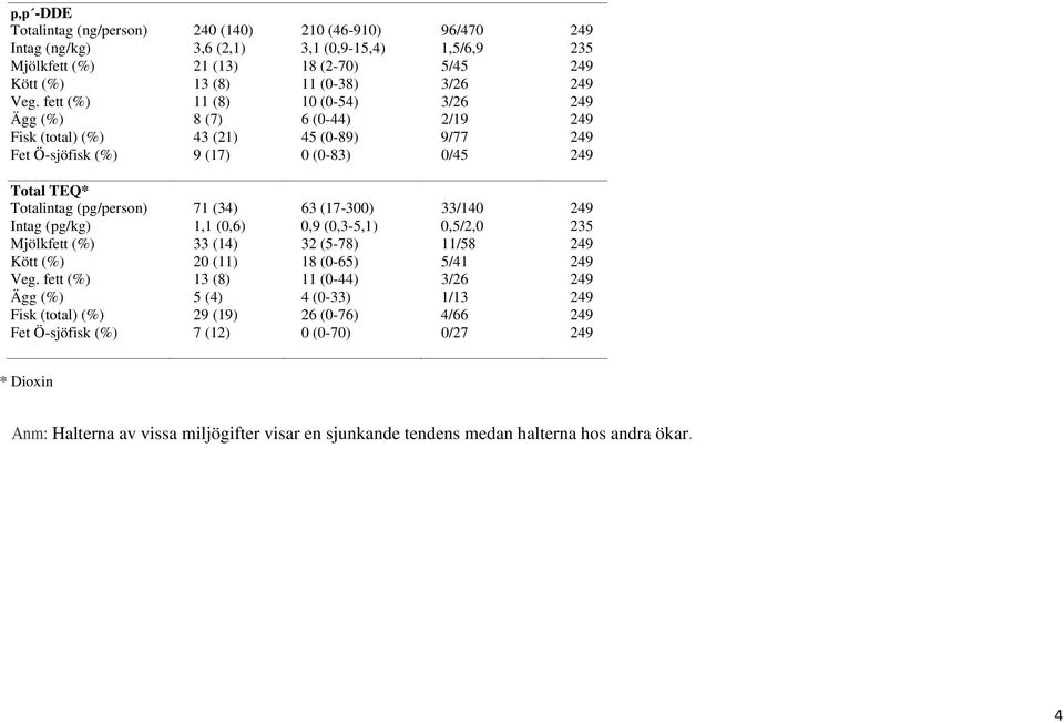 (17-300) 33/140 249 Intag (pg/kg) 1,1 (0,6) 0,9 (0,3-5,1) 0,5/2,0 235 Mjölkfett (%) 33 (14) 32 (5-78) 11/58 249 Kött (%) 20 (11) 18 (0-65) 5/41 249 Veg.