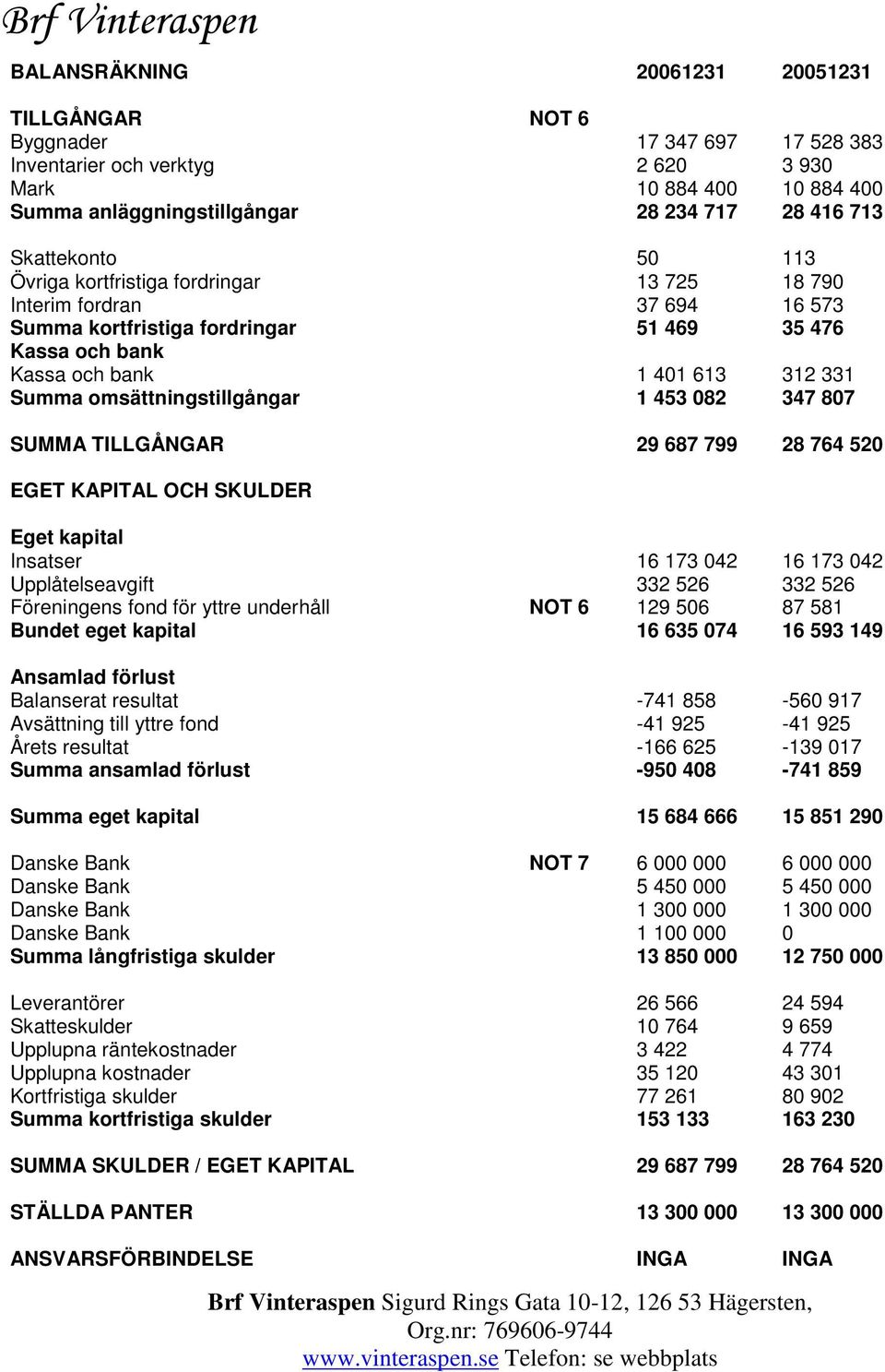 omsättningstillgångar 1 453 082 347 807 SUMMA TILLGÅNGAR 29 687 799 28 764 520 EGET KAPITAL OCH SKULDER Eget kapital Insatser 16 173 042 16 173 042 Upplåtelseavgift 332 526 332 526 Föreningens fond