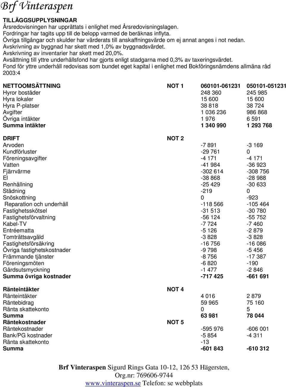 Avskrivning av inventarier har skett med 20,0%. Avsättning till yttre underhållsfond har gjorts enligt stadgarna med 0,3% av taxeringsvärdet.