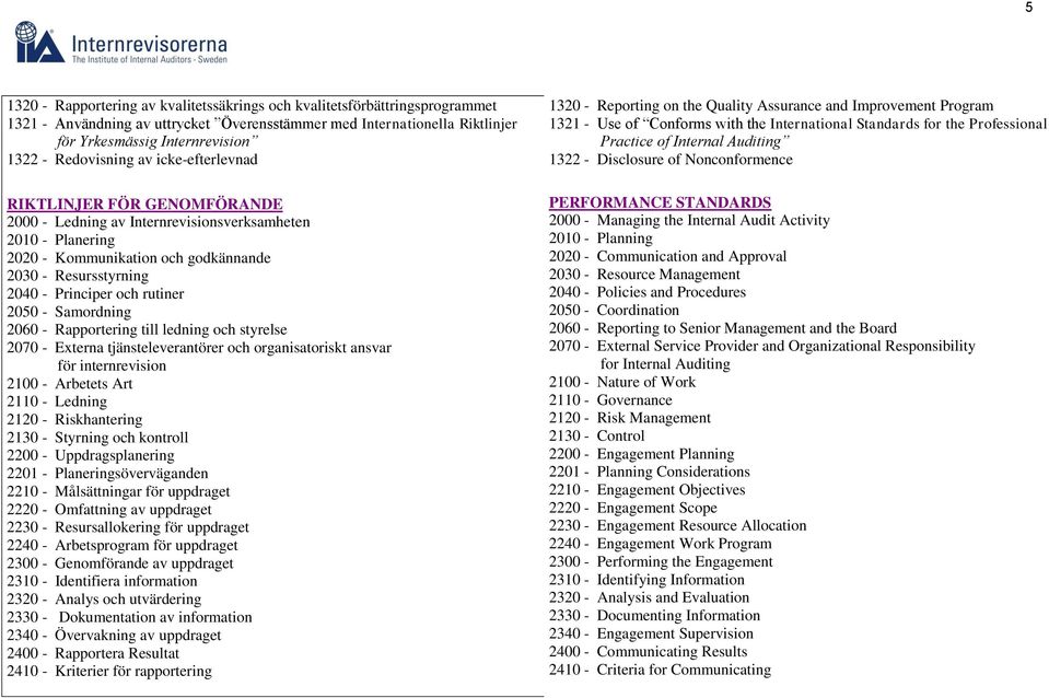 och rutiner 2050 - Samordning 2060 - Rapportering till ledning och styrelse 2070 - Externa tjänsteleverantörer och organisatoriskt ansvar för internrevision 2100 - Arbetets Art 2110 - Ledning 2120 -