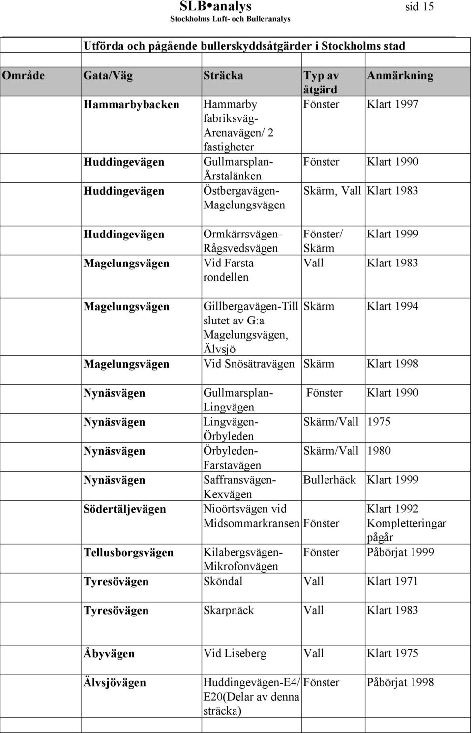 Klart 1983 Magelungsvägen Gillbergavägen-Till Skärm Klart 1994 slutet av G:a Magelungsvägen, Älvsjö Magelungsvägen Vid Snösätravägen Skärm Klart 1998 Ormkärrsvägen- Rågsvedsvägen Vid Farsta rondellen