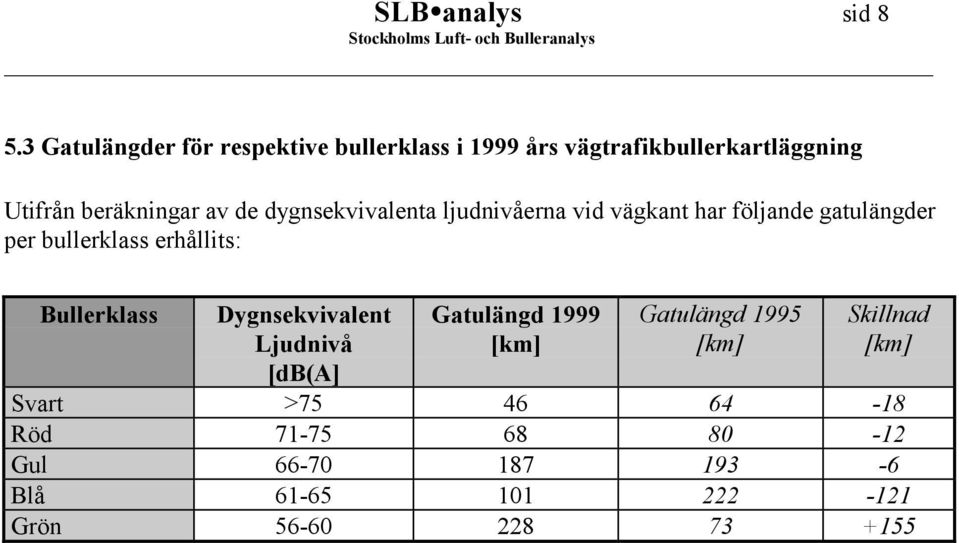 de dygnsekvivalenta ljudnivåerna vid vägkant har följande gatulängder per bullerklass erhållits: