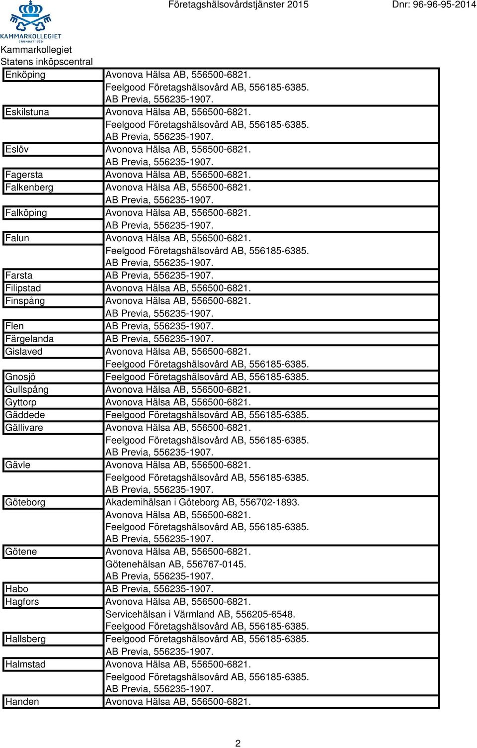 Flen Färgelanda Gislaved Avonova Hälsa AB, 556500-6821. Gnosjö Gullspång Avonova Hälsa AB, 556500-6821. Gyttorp Avonova Hälsa AB, 556500-6821. Gäddede Gällivare Avonova Hälsa AB, 556500-6821.