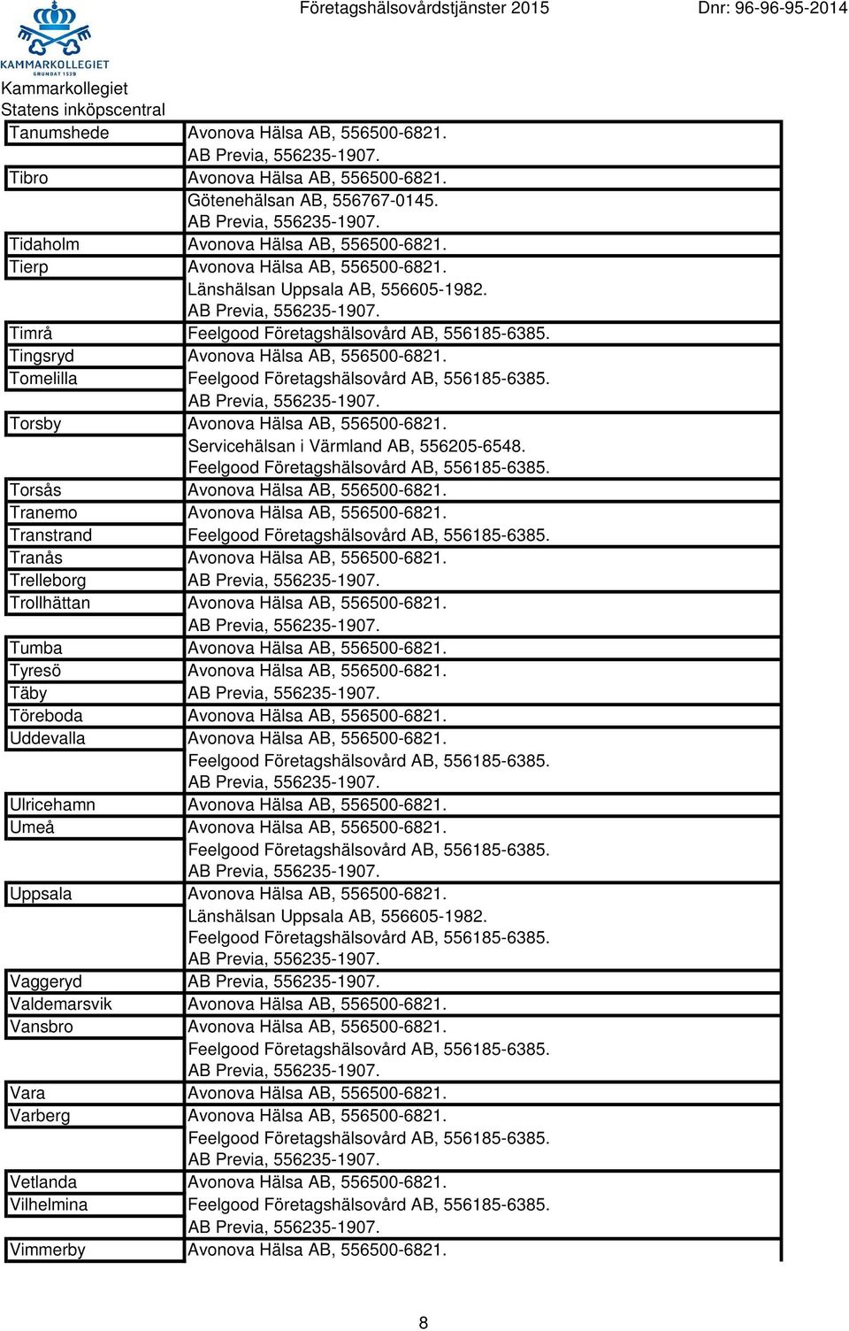 Tranemo Avonova Hälsa AB, 556500-6821. Transtrand Tranås Avonova Hälsa AB, 556500-6821. Trelleborg Trollhättan Avonova Hälsa AB, 556500-6821. Tumba Avonova Hälsa AB, 556500-6821.