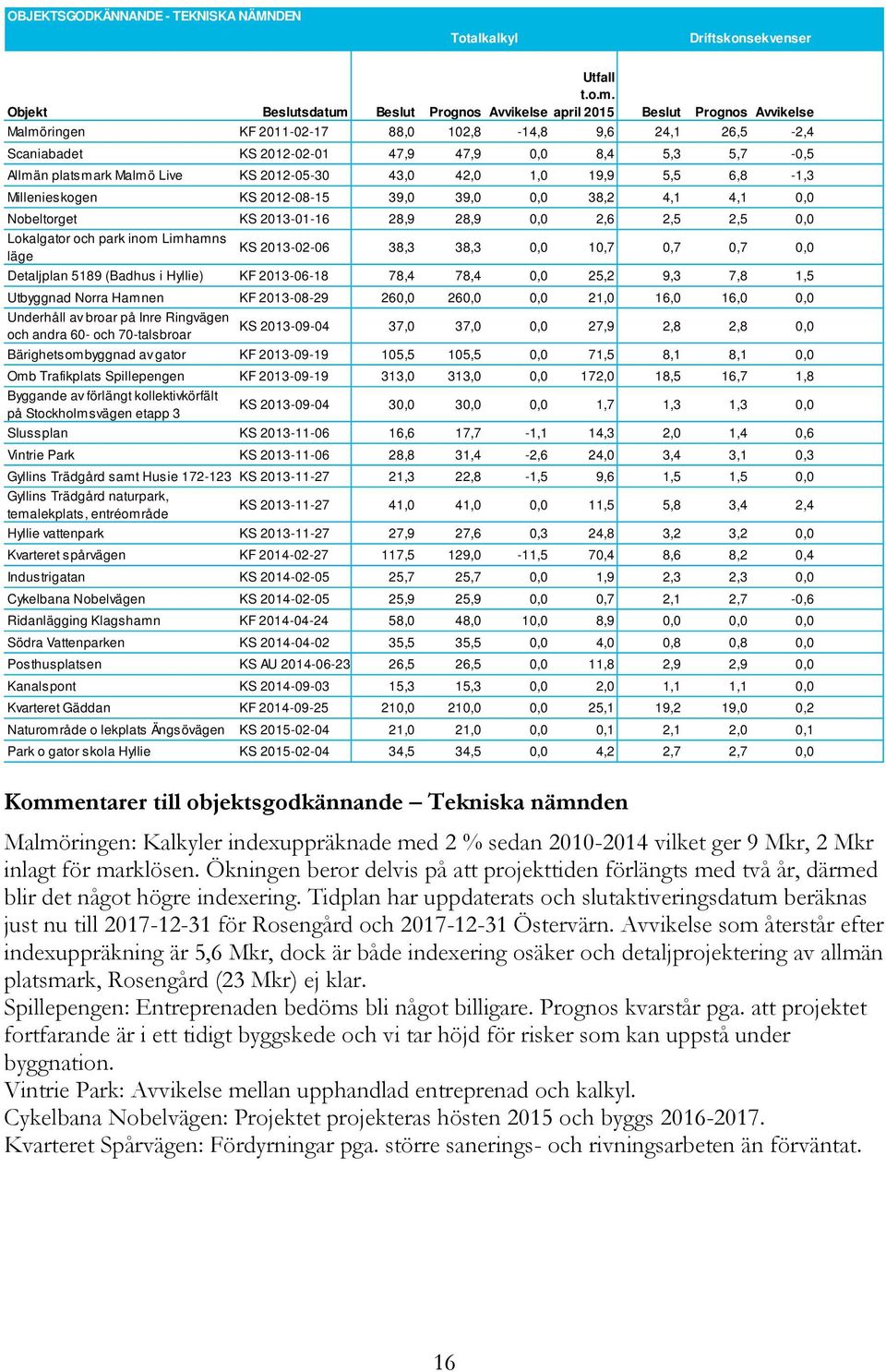 Prognos Avvikelse april 2015 Beslut Prognos Avvikelse Malmöringen KF 2011-02-17 88,0 102,8-14,8 9,6 24,1 26,5-2,4 Scaniabadet KS 2012-02-01 47,9 47,9 0,0 8,4 5,3 5,7-0,5 Allmän platsmark Malmö Live