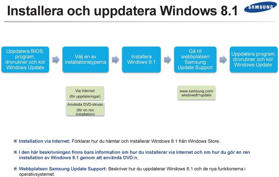 com/ windows81update Använda DVD-skivan (för en ren installation) Installation via Internet: Förklarar hur du hämtar och installerar Windows 8.1 från Windows Store.