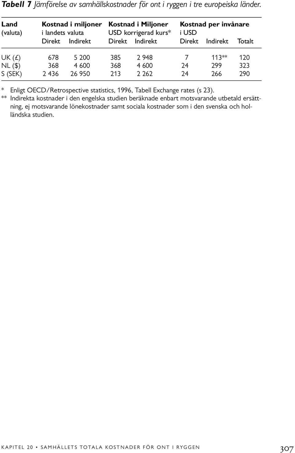 Indirekt Totalt UK ( ) 678 5 200 385 2 948 7 113** 120 NL ($) 368 4 600 368 4 600 24 299 323 S (SEK) 2 436 26 950 213 2 262 24 266 290 * Enligt