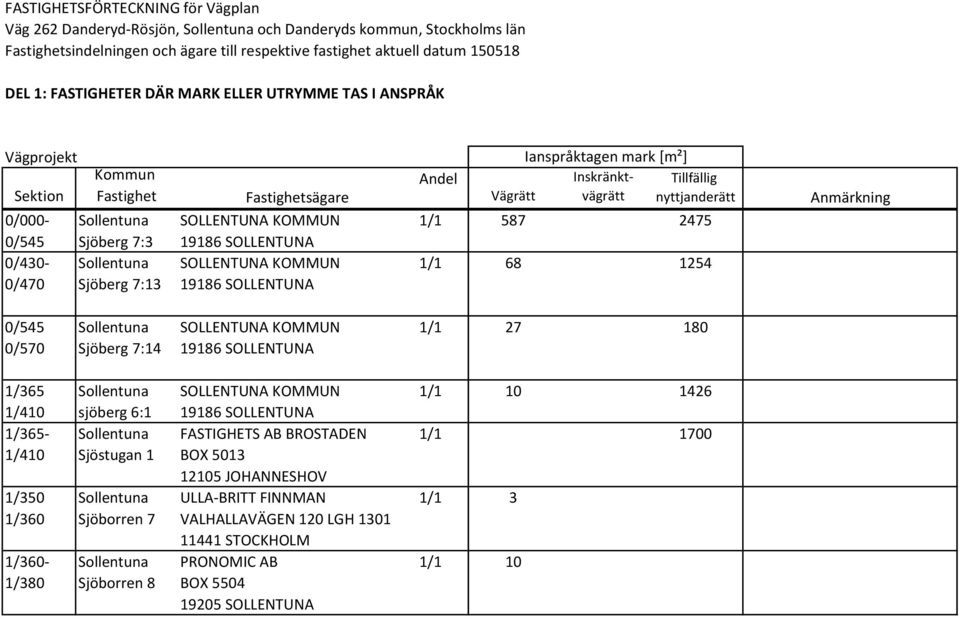 KOMMUN 19186 SOLLENTUNA SOLLENTUNA KOMMUN 19186 SOLLENTUNA Andel 1/1 587 2475 1/1 68 1254 Anmärkning 0/545 0/570 Sjöberg 7:14 SOLLENTUNA KOMMUN 19186 SOLLENTUNA 1/1 27 180 1/365 1/410 1/365-1/410