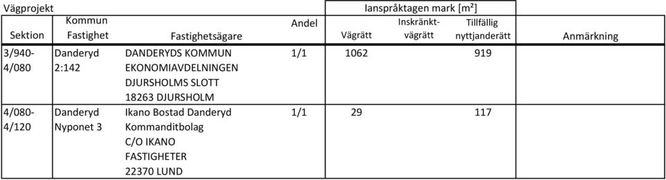 Fastighet 2:142 Nyponet 3 Fastighetsägare Ikano Bostad