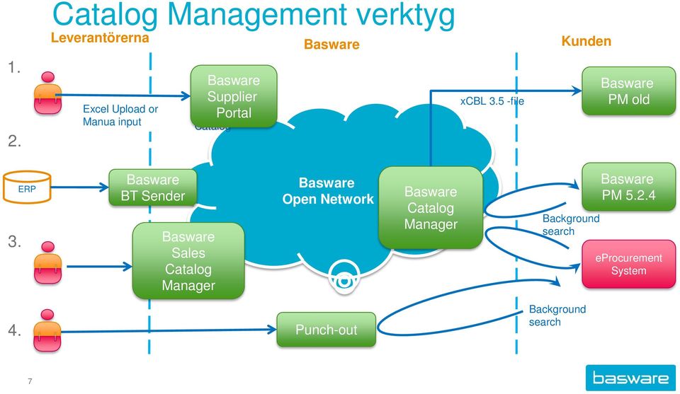 ERP BT Sender Sales Catalog Manager Open Network Catalog Manager