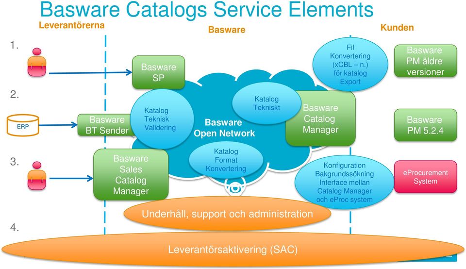 Validering Open Network Katalog Format Konvertering Katalog Tekniskt Underhåll, support och administration