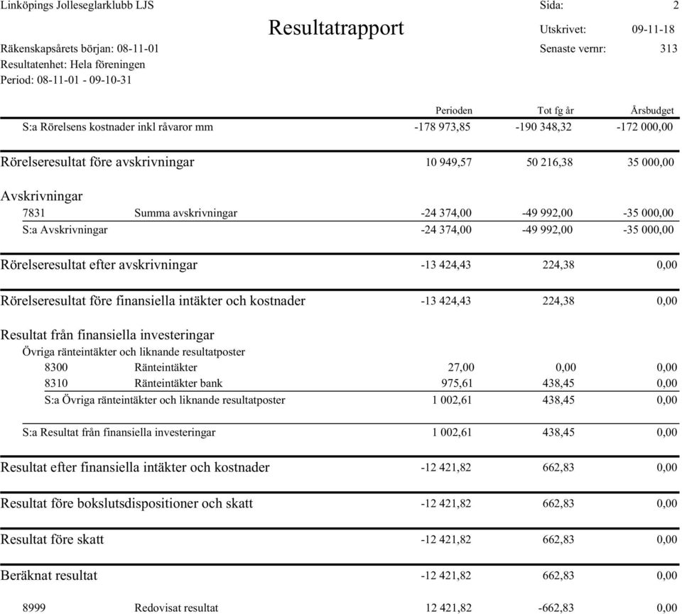 374,00-49 992,00-35 000,00 S:a Avskrivningar -24 374,00-49 992,00-35 000,00 Rörelseresultat efter avskrivningar -13 424,43 224,38 0,00 Rörelseresultat före finansiella intäkter och kostnader -13