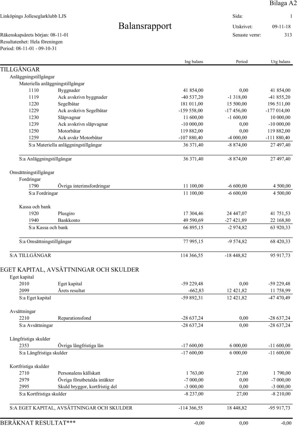 Segelbåtar 181 011,00 15 500,00 196 511,00 1229 Ack avskrivn Segelbåtar -159 558,00-17 456,00-177 014,00 1230 Släpvagnar 11 600,00-1 600,00 10 000,00 1239 Ack avskrivn släpvagnar -10 000,00 0,00-10