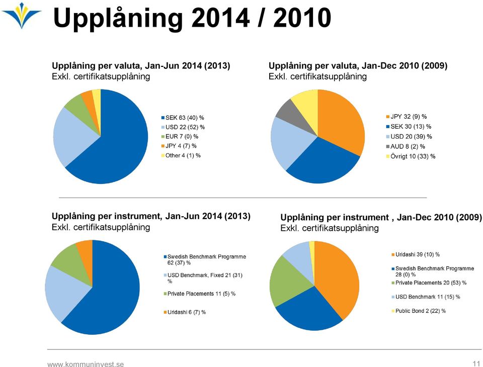certifikatsupplåning Upplåning per instrument, Jan-Jun 2014 (2013) Exkl.