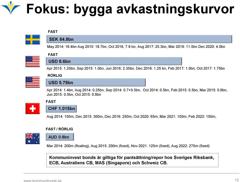 6bn, Jun 2015: 0.5bn, Oct 2015: 0.8bn FAST CHF 1.015bn Aug 2014: 150m, Dec 2015: 300m, Dec 2016: 250m, Oct 2020: 65m, Mar 2021: 100m, Feb 2022: 150m, FAST / RÖRLIG AUD 0.