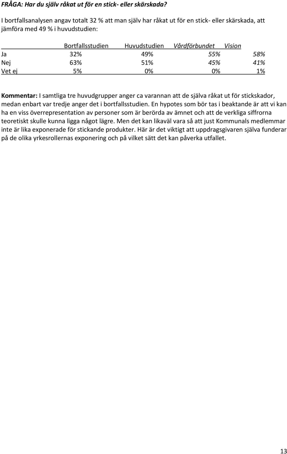 58% Nej 63% 51% 45% 41% Vet ej 5% 0% 0% 1% Kommentar: I samtliga tre huvudgrupper anger ca varannan att de själva råkat ut för stickskador, medan enbart var tredje anger det i bortfallsstudien.