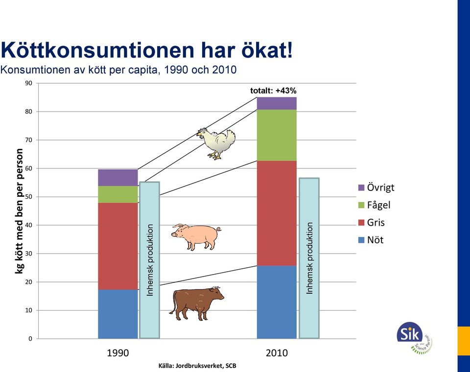 Konsumtionen av kött per capita, 1990 och 2010 90 totalt: