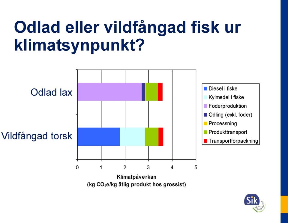 Kylmedel i fiske Foderproduktion Odling (exkl.