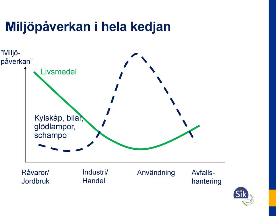 bilar, glödlampor, schampo Råvaror/