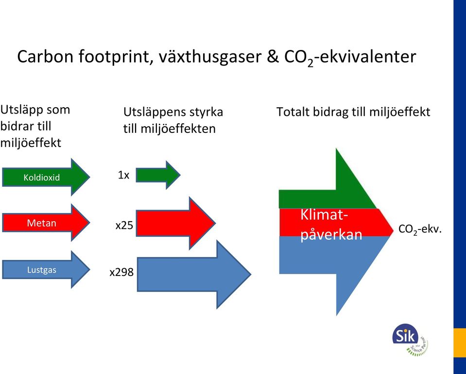 till miljöeffekten Totalt bidrag till miljöeffekt