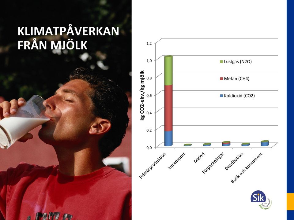 FRÅN MJÖLK 1,2 1,0 Lustgas