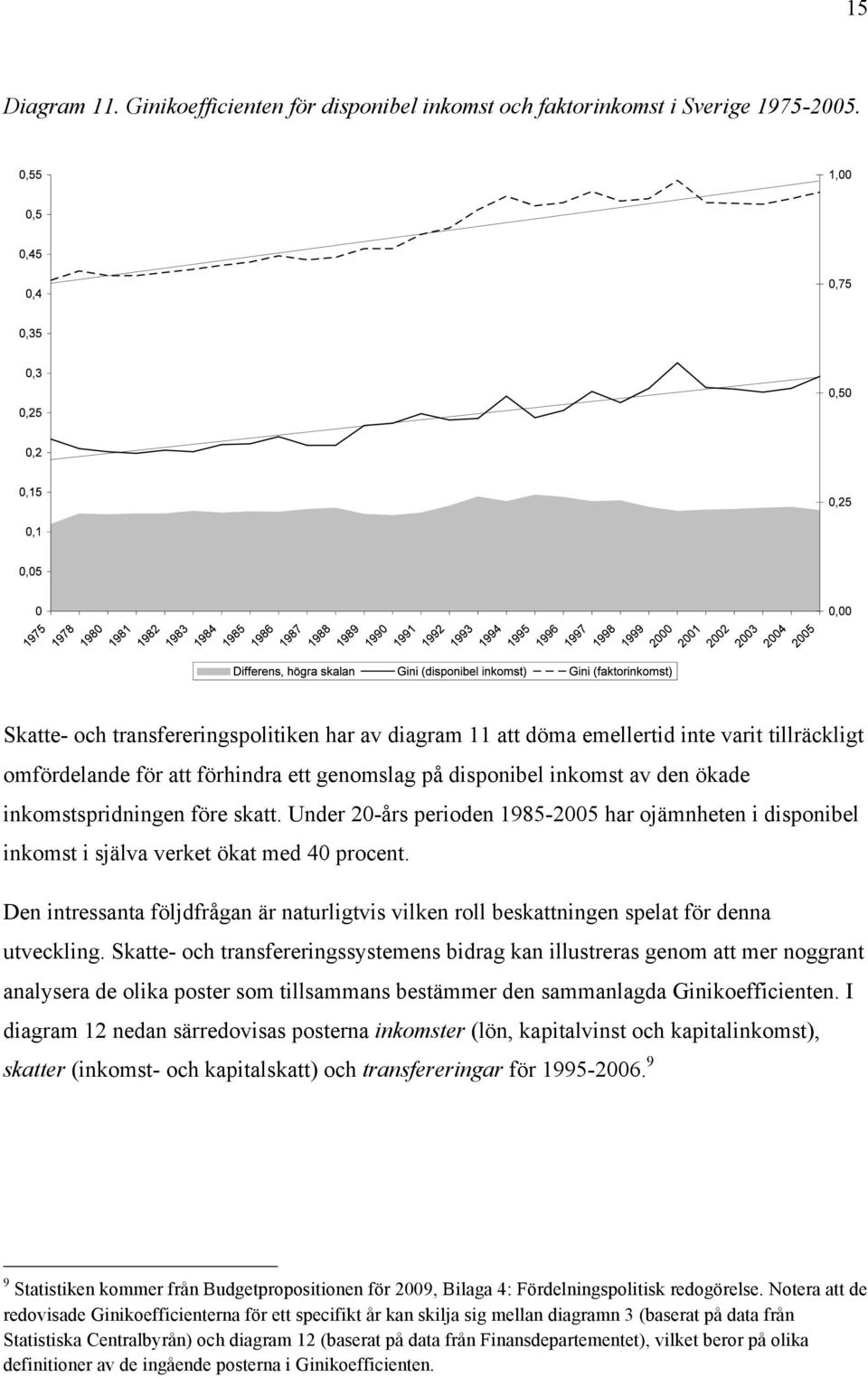före skatt. Under 20-års perioden 1985-2005 har ojämnheten i disponibel inkomst i själva verket ökat med 40 procent.
