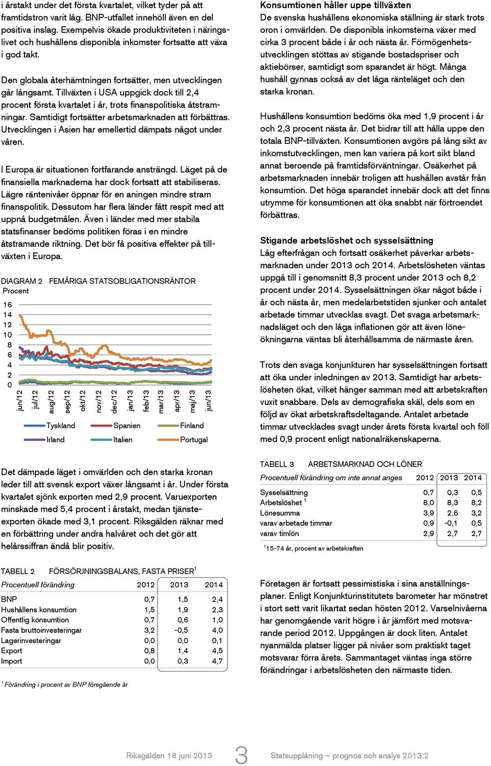 Den globala återhämtningen fortsätter, men utvecklingen går långsamt. Tillväxten i USA uppgick dock till 2,4 procent första kvartalet i år, trots finanspolitiska åtstramningar.