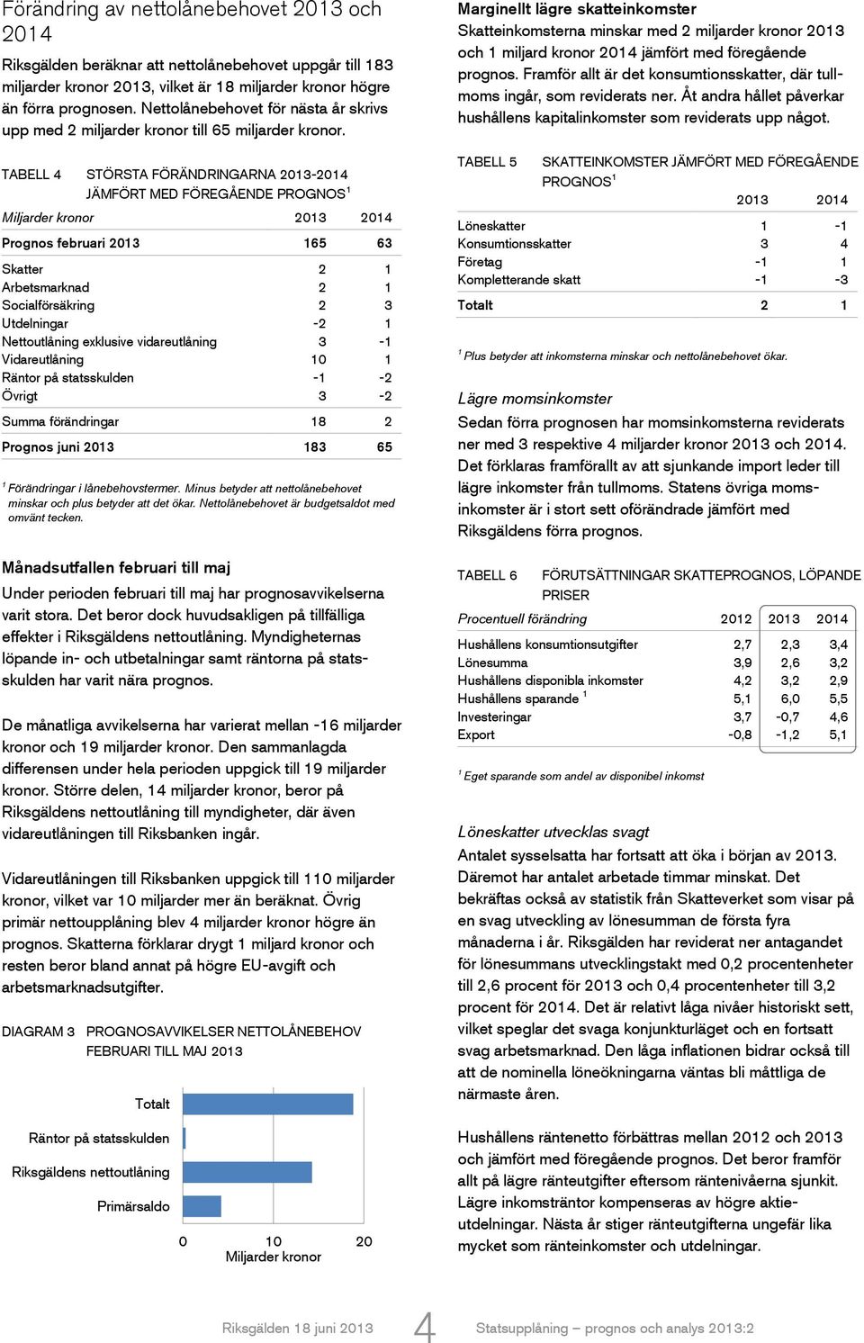 TABELL 4 STÖRSTA FÖRÄNDRINGARNA 2013-2014 JÄMFÖRT MED FÖREGÅENDE PROGNOS 1 2013 2014 Prognos februari 2013 165 63 Skatter 2 1 Arbetsmarknad 2 1 Socialförsäkring 2 3 Utdelningar -2 1 Nettoutlåning