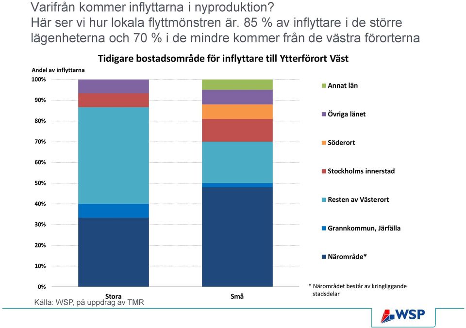 90% Tidigare bostadsområde för inflyttare till Ytterförort Väst Annat län 80% Övriga länet 70% Söderort 60% 50% 40%