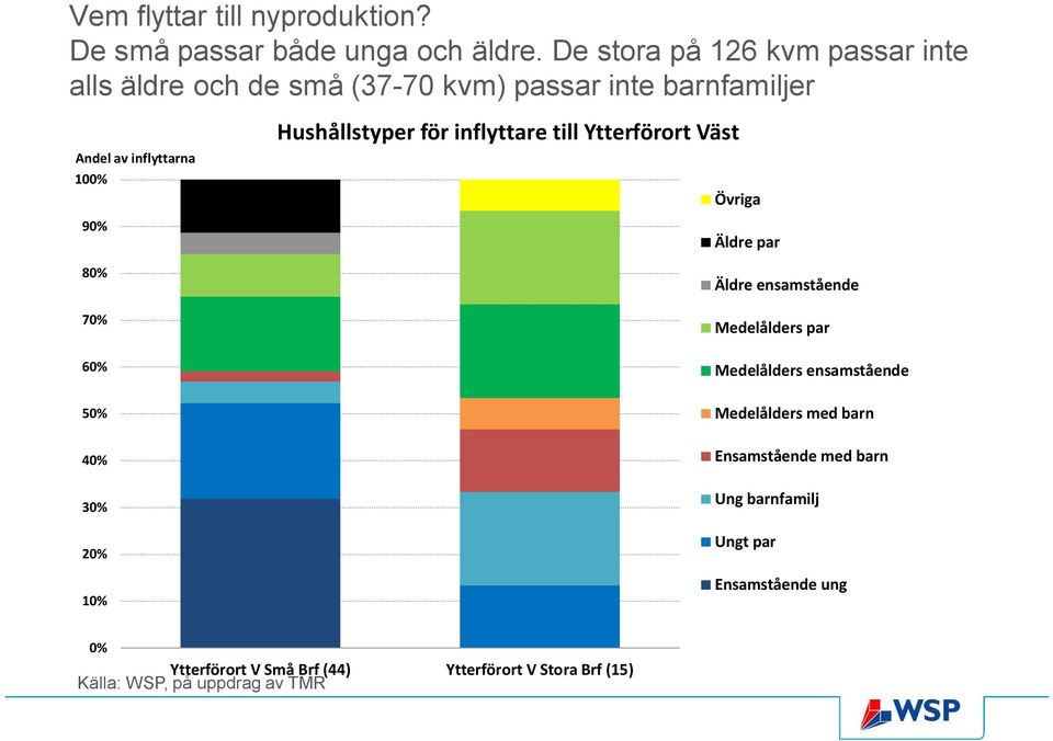 Hushållstyper för inflyttare till Ytterförort Väst Övriga Äldre par 80% 70% 60% 50% 40% 30% 20% 10% Äldre ensamstående