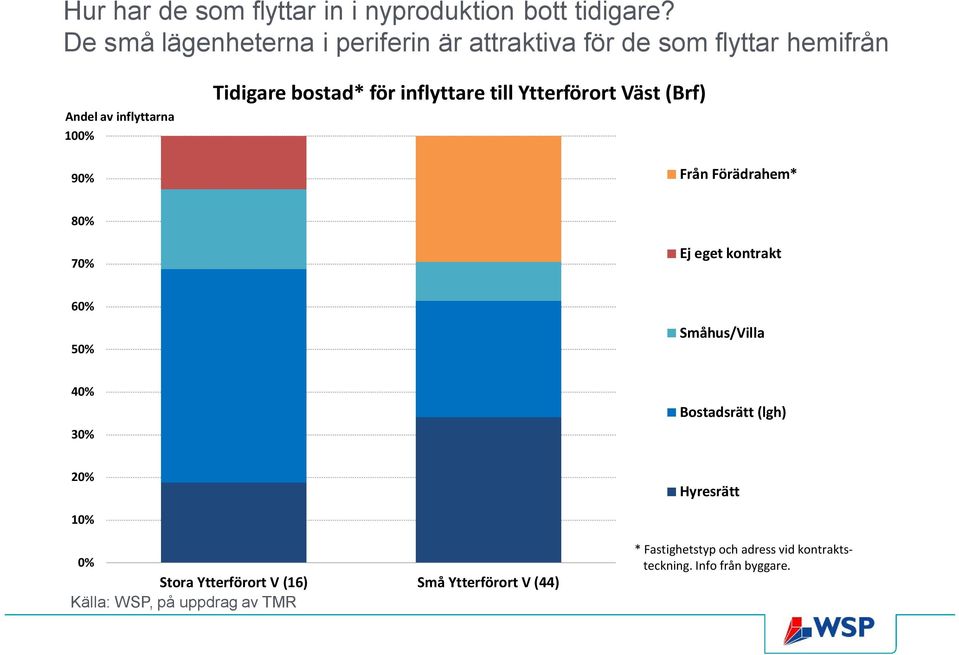 bostad* för inflyttare till Ytterförort Väst (Brf) Från Förädrahem* 80% 70% Ej eget kontrakt 60% 50% Småhus/Villa 40%
