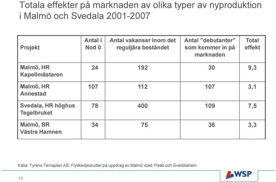 Kapellmästaren Malmö, HR Annestad Svedala, HR höghus Tegelbruket Malmö, BR Västra Hamnen 24 192 30 9,3 107 112 107
