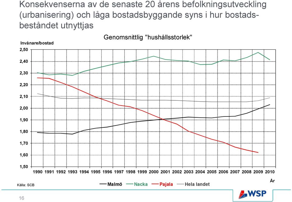 "hushållsstorlek" 2,40 2,30 2,20 2,10 2,00 1,90 1,80 1,70 1,60 1,50 1990 1991 1992 1993 1994 1995