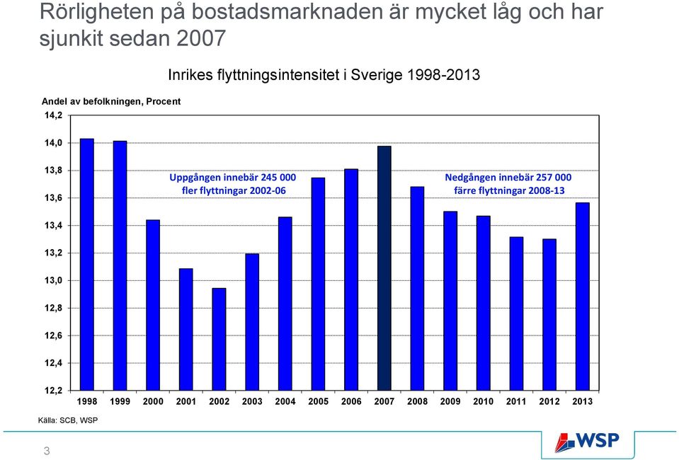 000 fler flyttningar 2002-06 Nedgången innebär 257 000 färre flyttningar 2008-13 13,4 13,2 13,0 12,8